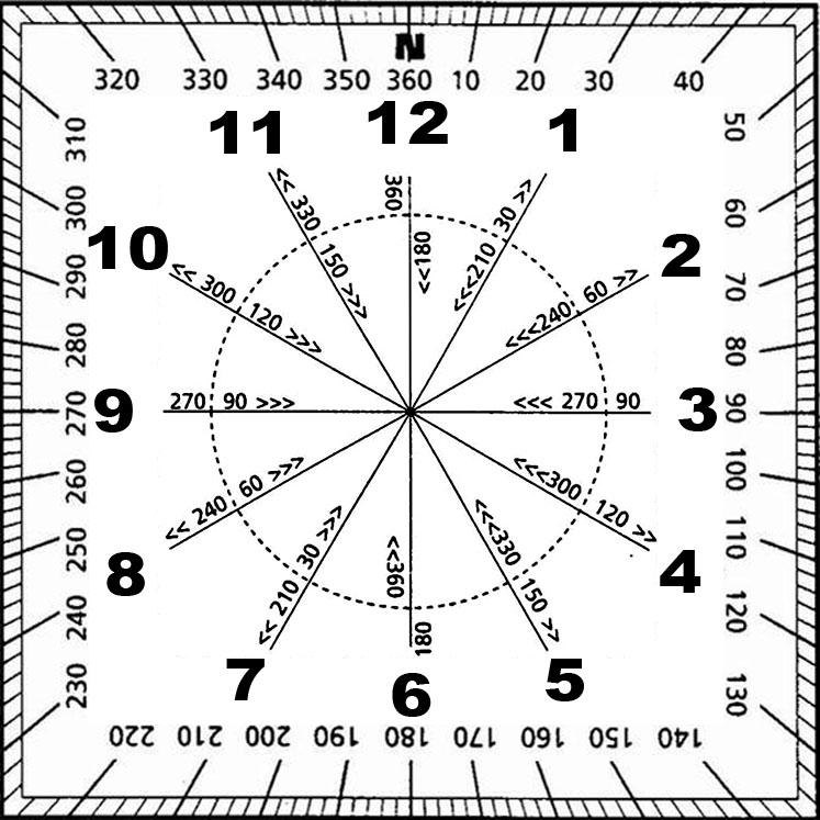 Северный ветер градусы. Румбы в градусы. Направление ветра румбы. Стороны света с градусами. Компас с градусами румбы.